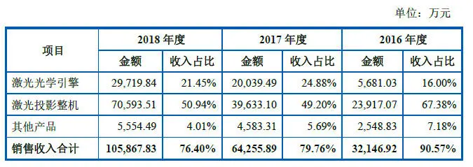 年营收超10亿元，激光光源租赁业务是「光峰科技」的“双刃剑”