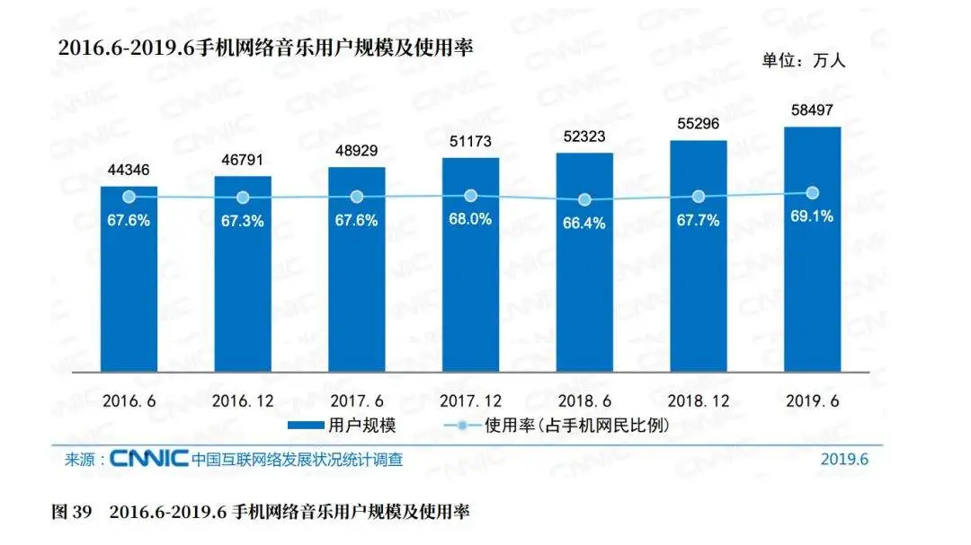 中国互联网音乐场景中，沉默的仍然是绝大多数