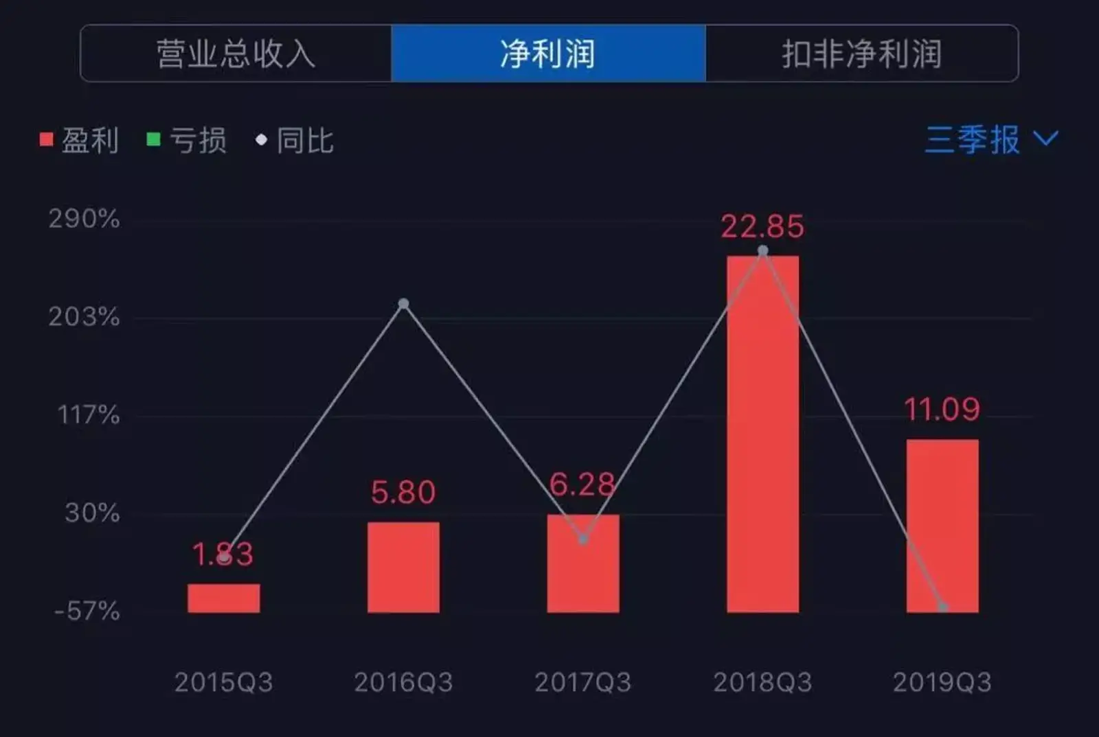 光线传媒第三季度净利润超10亿元，《哪吒》贡献了多少？