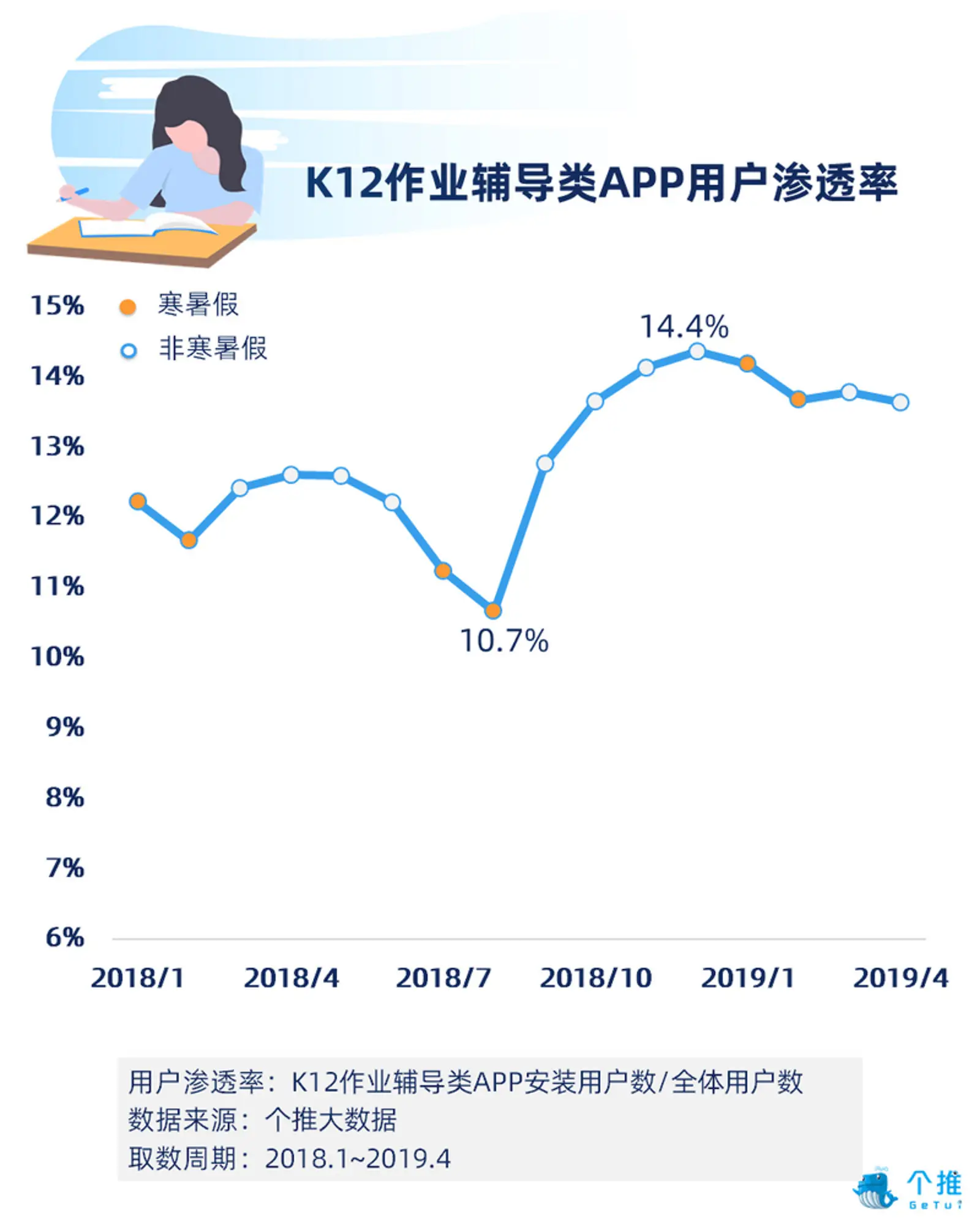K12作业辅导类APP报告:率先享受二胎政策人口红利,开学季用户新增率达54.7%