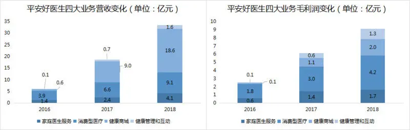 平安好医生，是不是好生意？