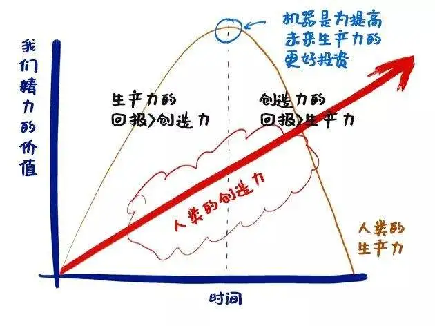 AI时代，未来属于我们头脑中的创造力