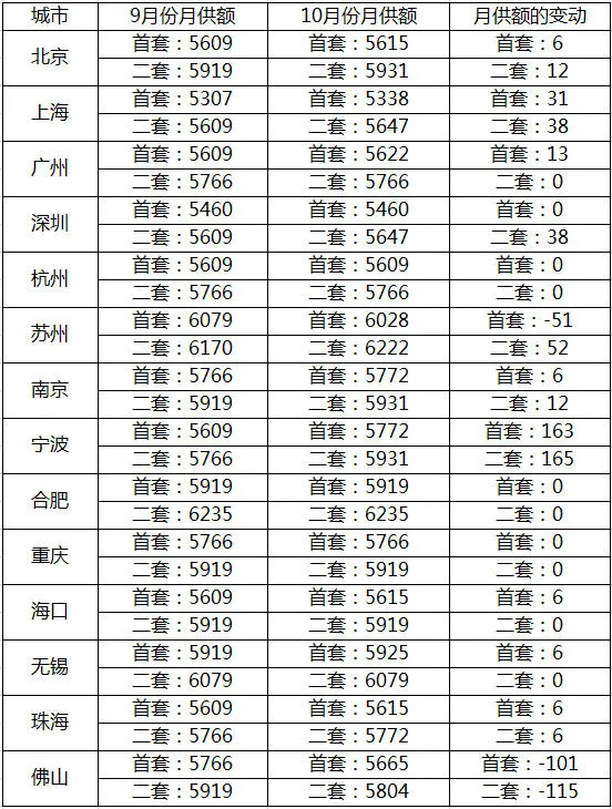 房贷新政今日正式执行 宁波利率涨幅居全国之首