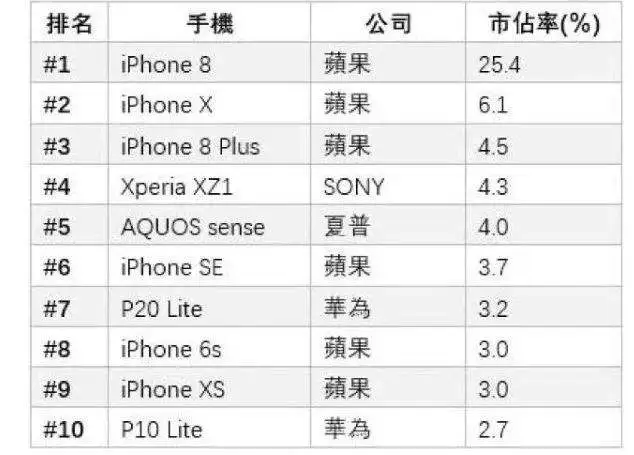 出海情报：不在意性价比的日本手机市场