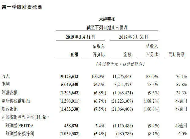 美团点评第一季度营收192亿元超预期，经调整净亏损10亿元