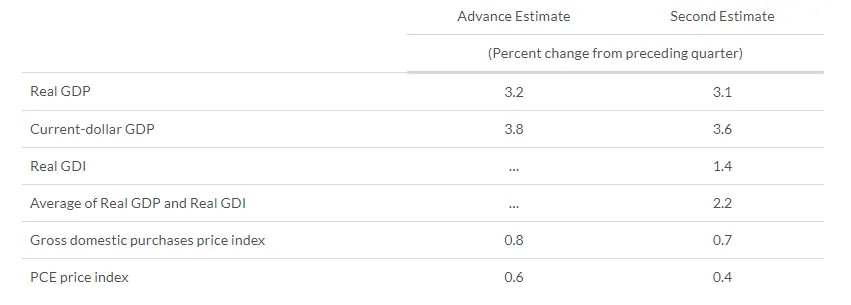 美国一季度GDP下修至3.1% 略高于预期