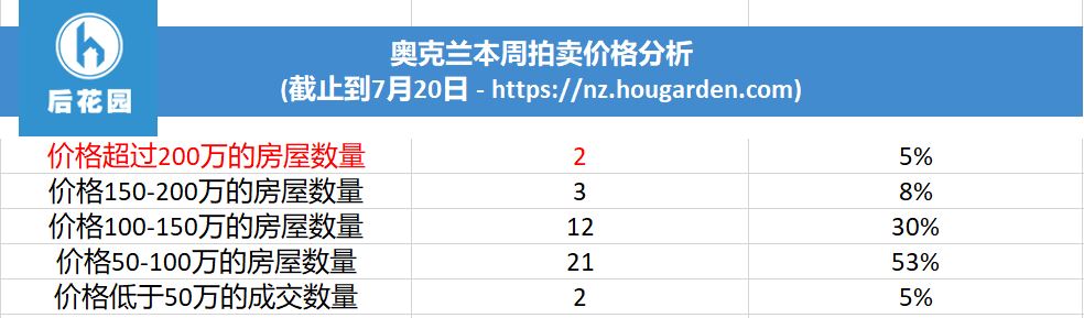 价格分布