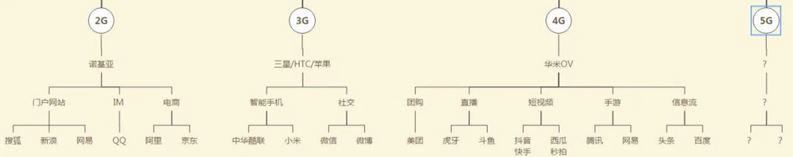 5G时代谁领风骚：先看看2G、3G、4G时代都崛起了哪些公司？