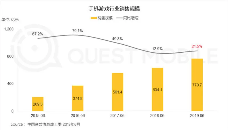 2019手机游戏行业半年报告：版号重压带来精品化巨变，老玩法失效后该怎么突围？