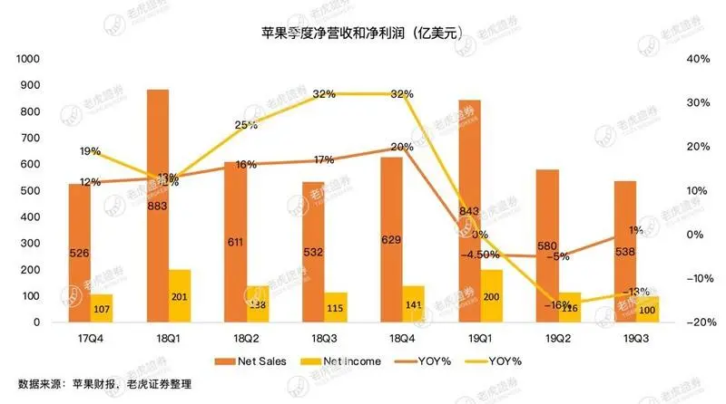 iPhone收入占比首次不足50％，苹果如何自救？