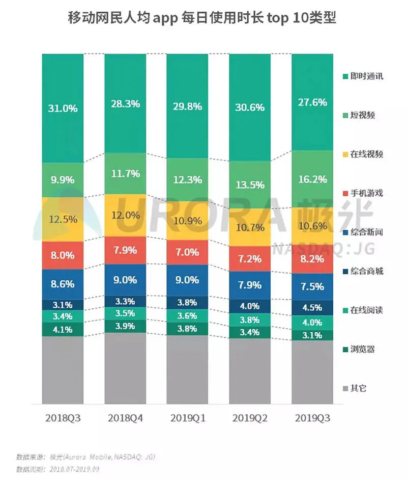 2019年Q3移动互联网行业数据研究报告