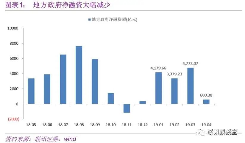 社融走弱是否会持续？