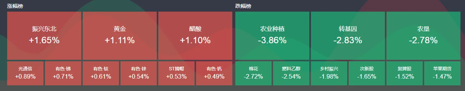 A股三大指数小幅低开 农业种植开盘大跌 5G板块再走强
