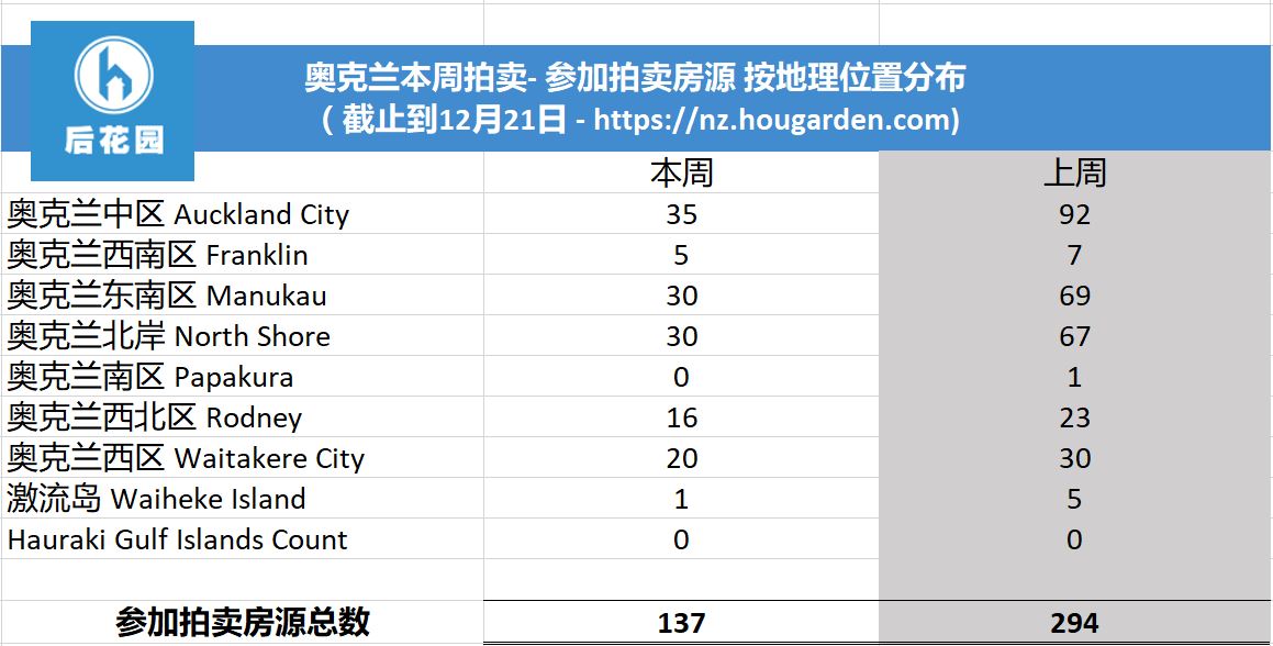 房源分布