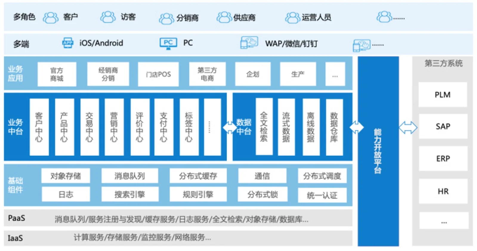 只需5步，搭建你的业务中台