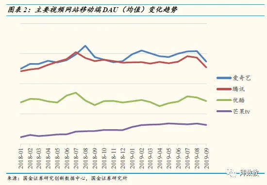 9月视频网站数据分析：在线视频行业淡季，相关数据环比下滑