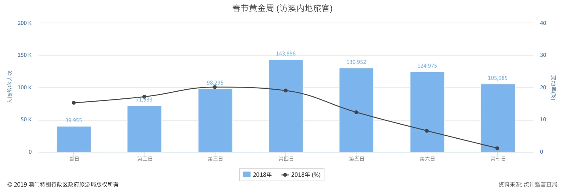 澳门博彩股喜迎春节行情 黄金周内地旅客人数激增