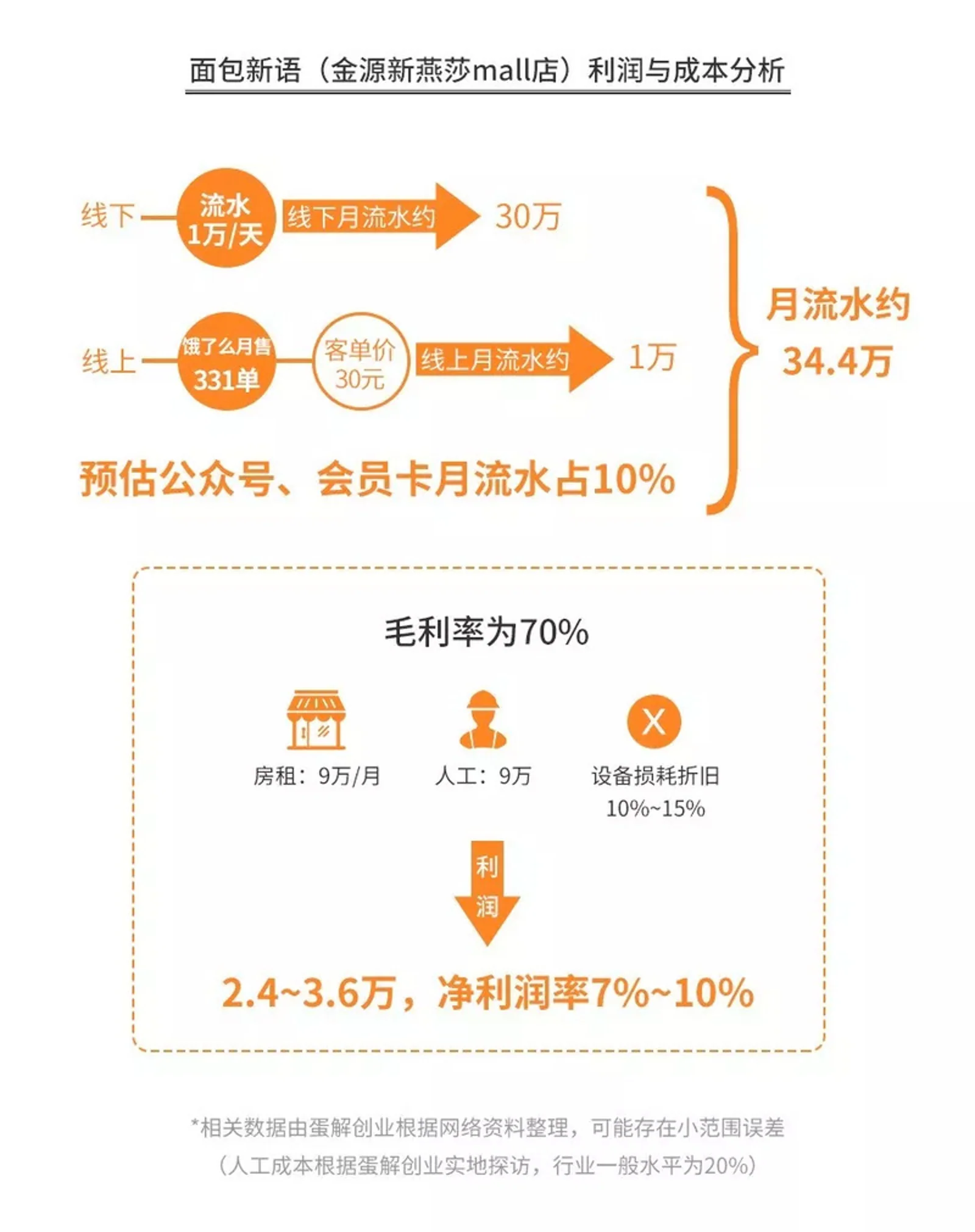 深度解析幸福西饼、好利来、鲍师傅、原麦山丘……开烘焙店水有多深?
