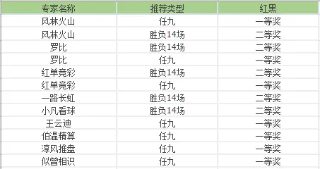 球通罗纳尔舵单日盈利率累计521% 贺炜竞彩近9中8