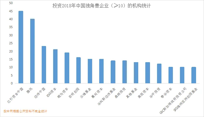 202家中国独角兽全景图：万亿资金下注，15家VC/PE捕获超10只