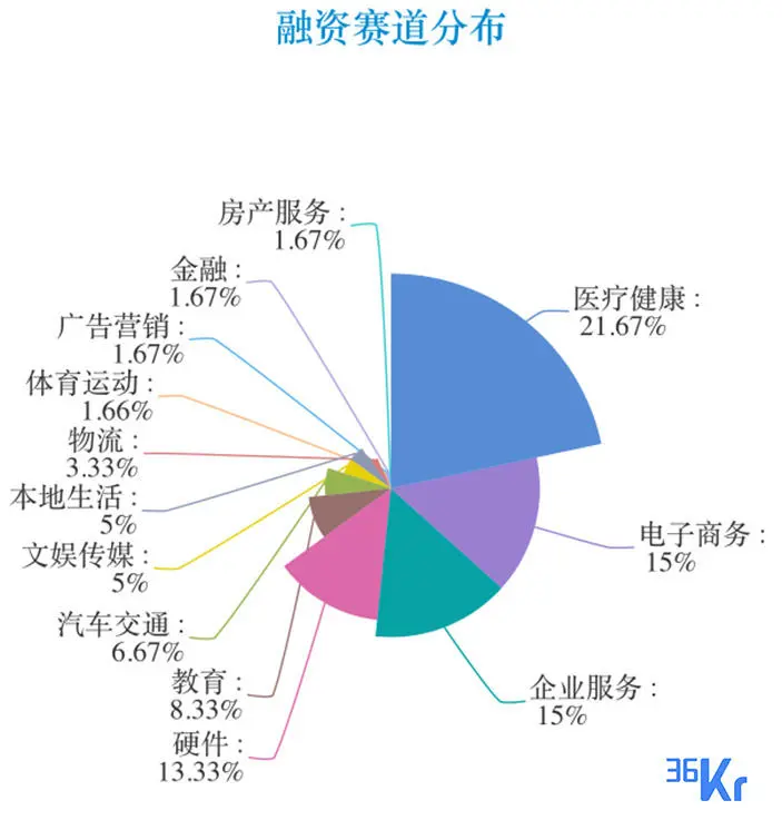 「同程生活」「鲸灵集团」完成1亿美元融资，周内官宣亿级人民币融资达19笔，医疗健康重回最热门融资赛道；以及5家有意思的公司