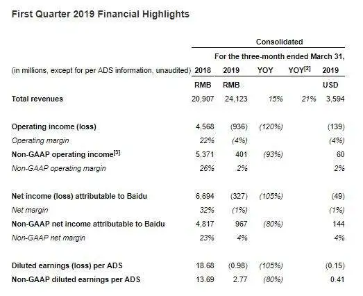 百度一季报逊于预期 搜索业务高管离职 盘后跌超9%