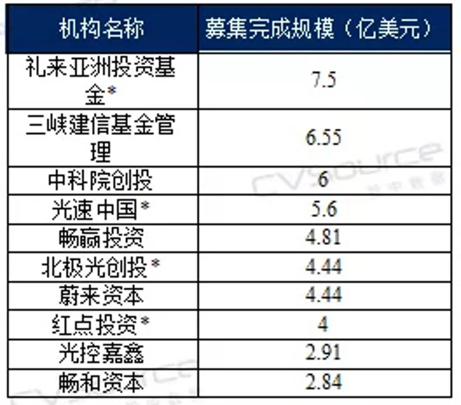 2019年一季度中美创投市场对比：中国基金募资总规模大，平均管理规模较小