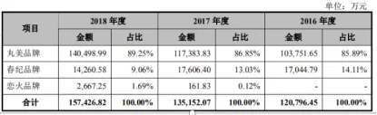 丸美股份上市后超过上海家化，成为A股日化“第一股”