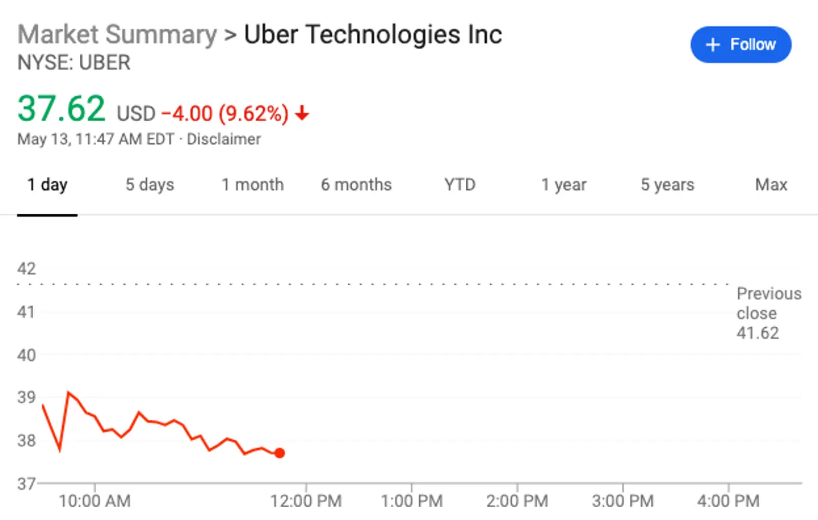 上市后的第二个交易日 Uber股价继续大跌9%
