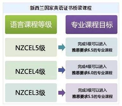 雅思分不够，怎么留学新西兰？