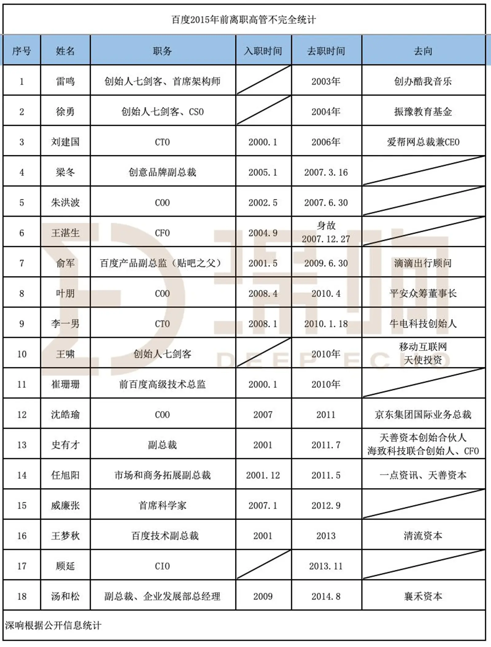 离开百度，他们都去哪儿了？