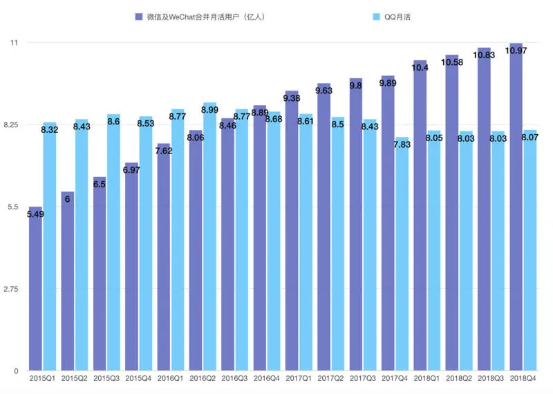 腾讯Q4营收超预期，但净利润同比下滑32%