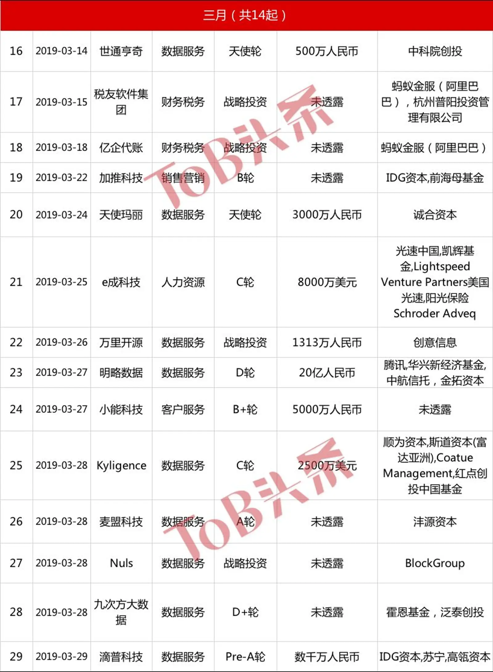 中国SaaS半年记：融资数量腰斩；未来不容乐观