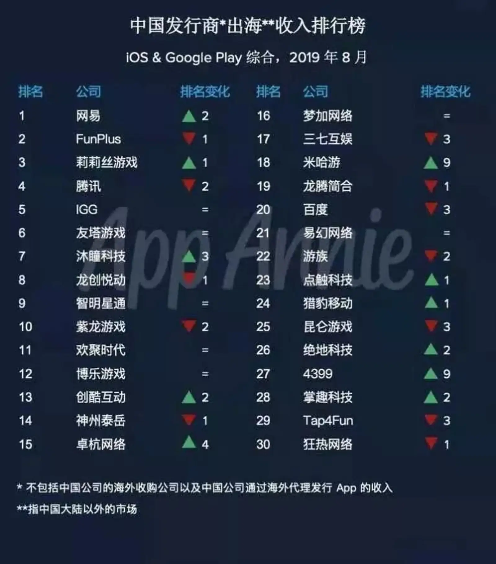 网易”潜伏“海外