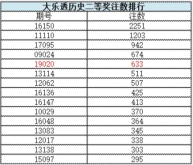 大乐透二等井喷633注历史第5 一等2注1800万