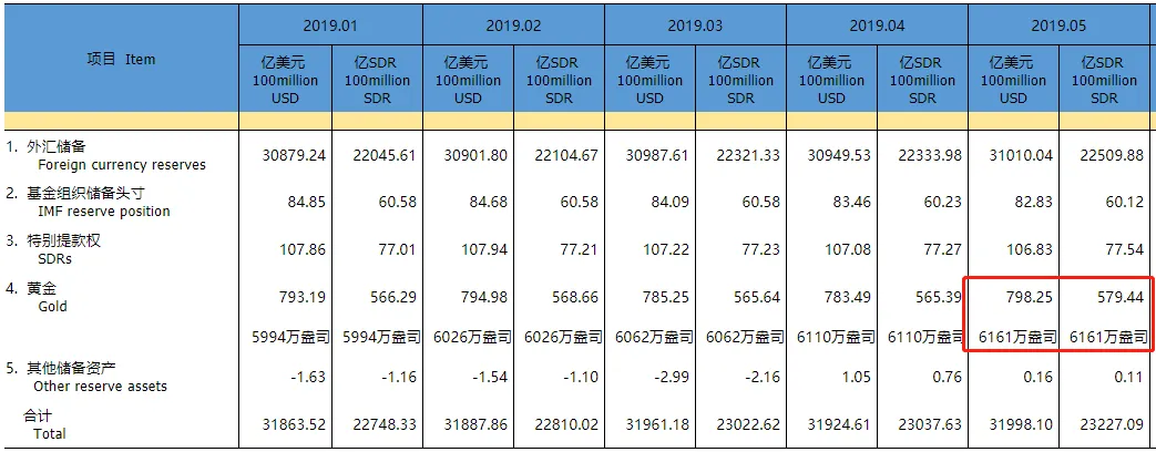 中国5月外储3.1万亿创9个月新高 黄金储备连续第6个月增加