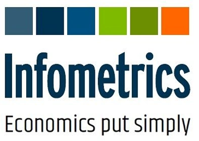 Infometrics: 新西兰经济复苏缓慢启动 农村地区领跑城市滞后