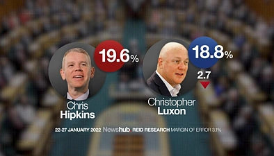 太意外了！Chris Hipkins任总理后首份民调出炉！大选走向再度扑朔迷离……