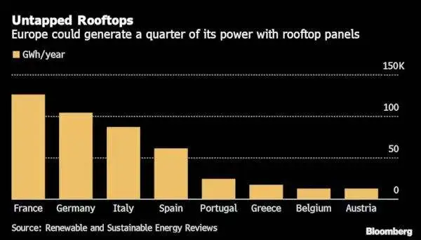 研究报告：只要欧洲能用好屋顶，1/4的电力就有了