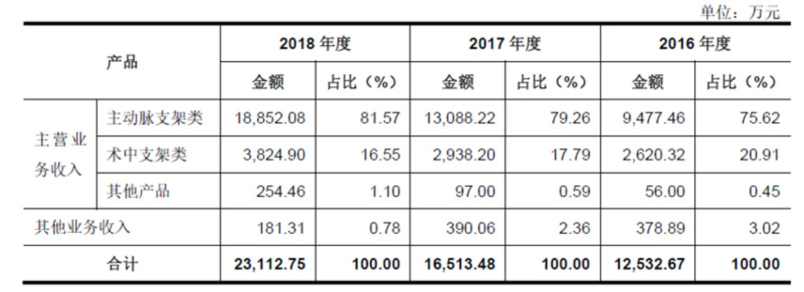 心脉医疗:“净利润增长率超40%”,国产知名主动脉介入器械品牌背后到底是一家什么样的公司?