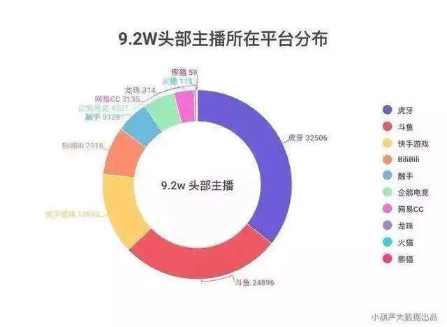 快手对决虎牙斗鱼，主播争夺战或将打响