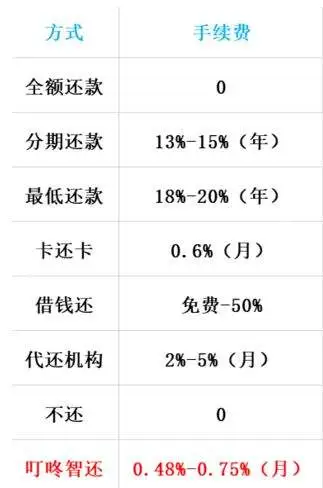 智能代还信用卡：养卡神器为假，债务雪球滚大是真