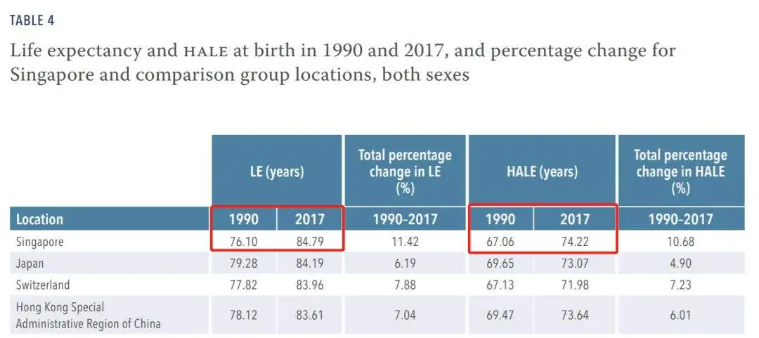 新加坡预期寿命全球第一