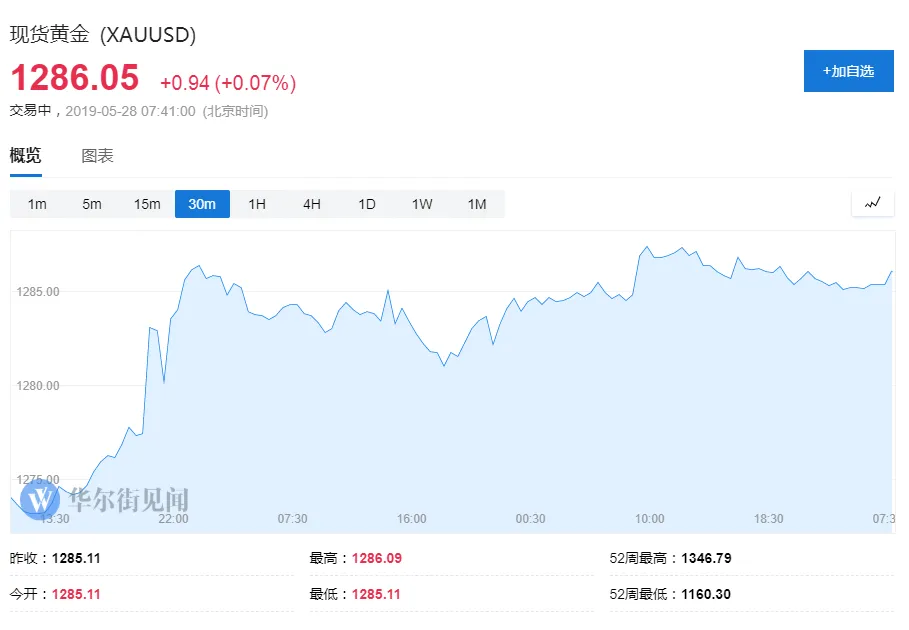 【黄金晨报】再陷盘整？黄金面临1290强劲阻力