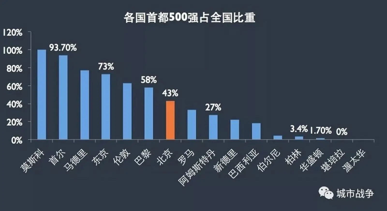 一份世界500强地区分布图，揭露全球城市新秩序