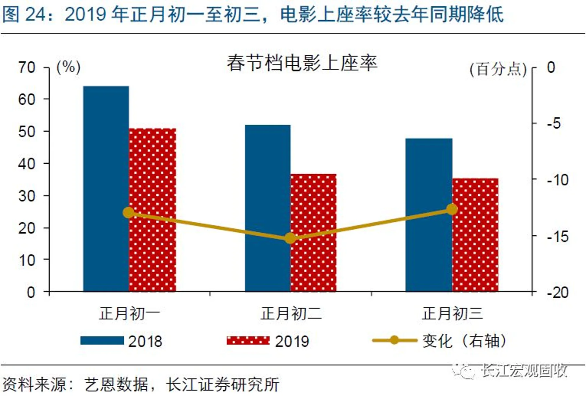 春节观影人次同比减少、旅游增速放缓:收入增速回落影响渐现