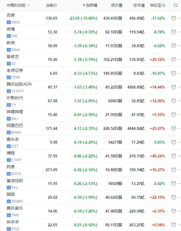 道指低开将近200点 华为供应商股价普跌 百度跌超15%