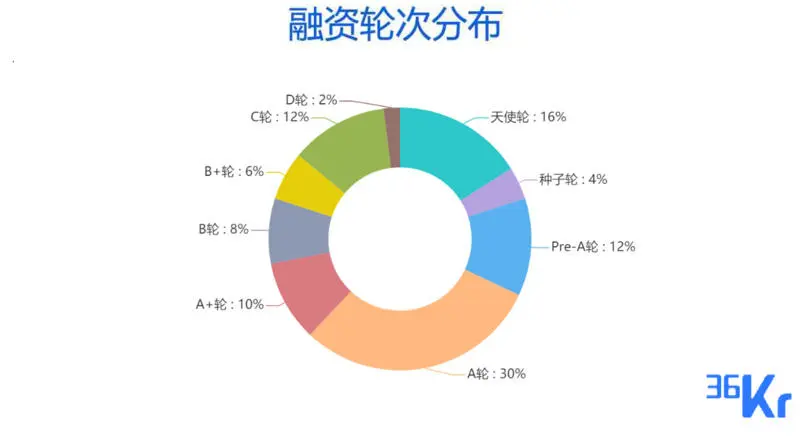 医疗健康持续火热，「康方生物」、「沛嘉医疗」获超额投资，「」上市，以及11家有意思的早期公司