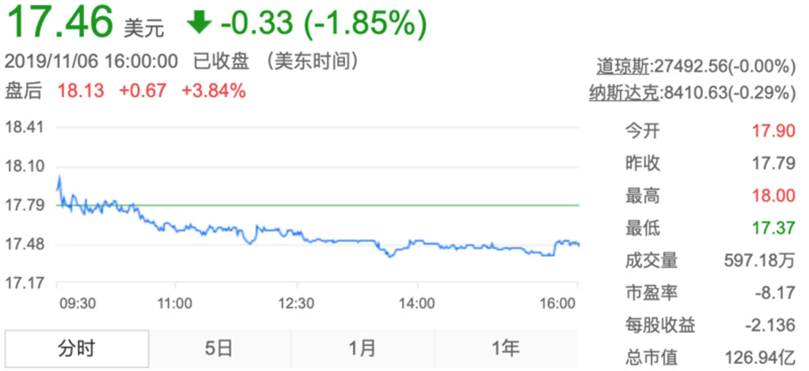 爱奇艺Q3营收74亿元，会员收入占比过半、广告收入继续承压