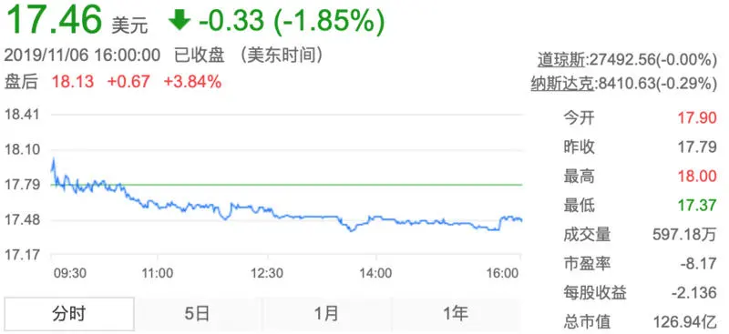 爱奇艺Q3营收74亿元，会员收入占比过半、广告收入继续承压